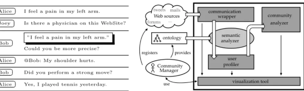 Fig. 1. Posts in a forum