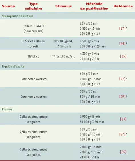 Tableau I. Différentes méthodes d’isolement des microparticules. CABA 1 : cellules issues de car- car-cinome ovarien