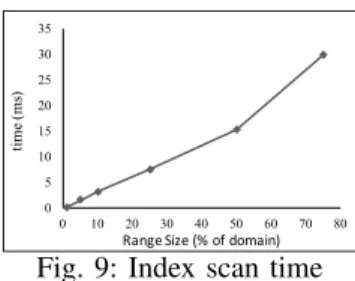 Fig. 9: Index scan time
