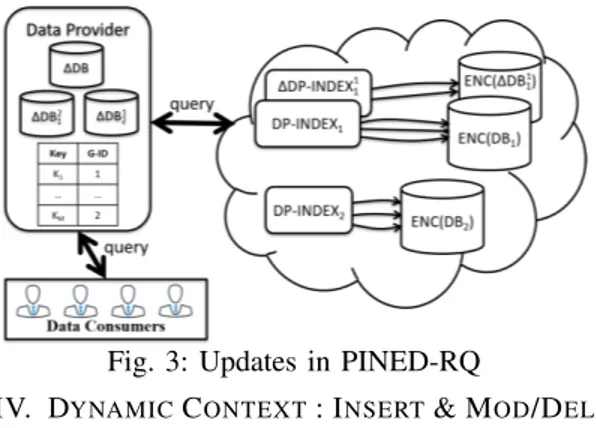 Fig. 3: Updates in PINED-RQ