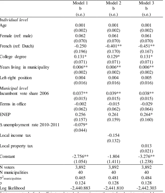 TABLE  1.  Multilevel  binary  logistic  regression  model  explaining  voting  for  an  incumbent  party 