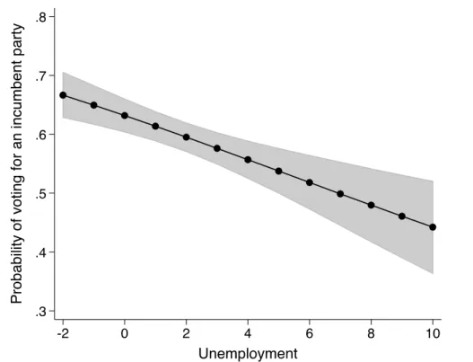 FIGURE  1. Estimated  effect of change in  unemployment  rates (2010-2011) on  probability  to vote for  an incumbent  party 