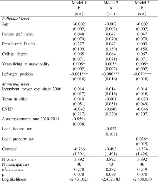 TABLE  2.  Multilevel  binary  logistic  regression  model  explaining  voting  for  the  incumbent  mayor 