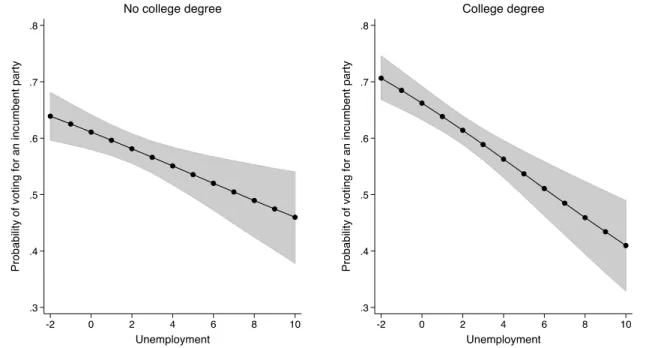 FIGURE  2.  Estimated  effect  of  change  in  unemployme nt  rates  (2010-2011)  on  probability  to vote for  an incumbent  party  – the impact  of having  a college degree 