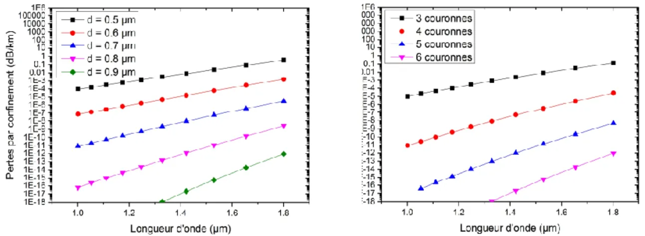 Fig. II.8 Variation des pertes par confinement avec la longueur d'onde pour: (a) différente valeurs du facteur  de remplissage (Λ = 2.3 µm et d varie de 0.5 à 0.9 µm) et (b) différentes valeurs du nombre de couronnes