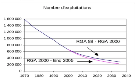 Graphique 3 : Des projections différentes selon les sources