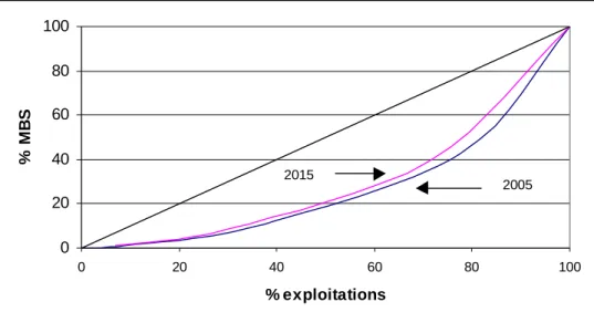 Graphique 7 : Courbe de Lorenz de la concentration de la MBS en 2005 et 2015 dans  l’agriculture professionnelle