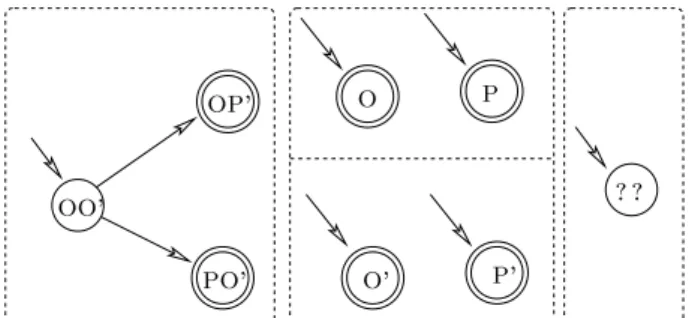 Figure 5: Quels sont les états initiaux de la troisième