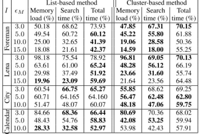 Table 1. Memory occupation and computation time % with respect to original method, depending on ǫ M , with α A = 0.5.