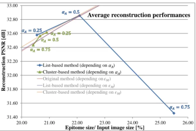 Fig. 4. Reconstructed Foreman PSNR vs epitome size.