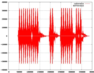 Fig. 1. Reference and difference output signals for benchmark lame