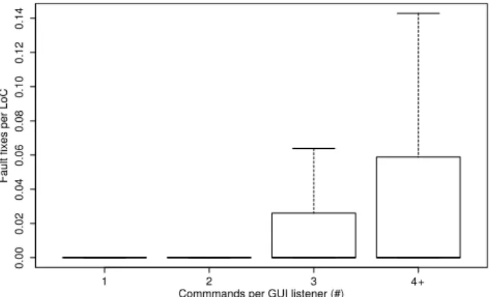 Figure 1. Distribution of the listeners according to their number of GUI commands