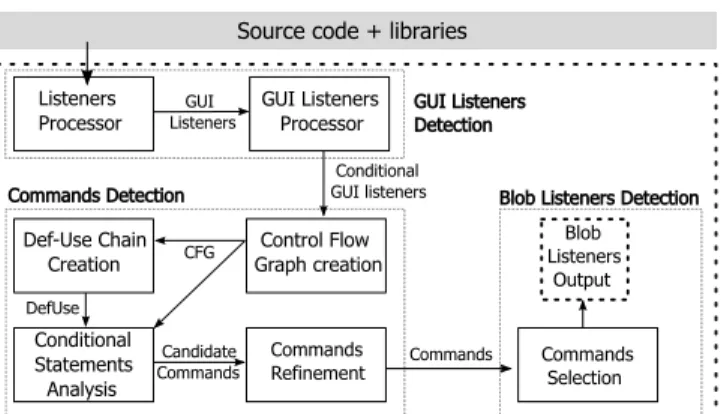 Figure 4. The proposed process for automatically detecting Blob listeners