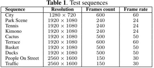 Table 2. RD performances of the proposed scheme averaged over all GOPs (Bjontegaard bit-rate gain with respect to HEVC)