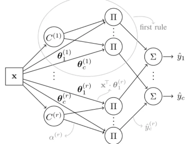 Fig. 1. First order FIS as a radial basis function (RBF) neural network