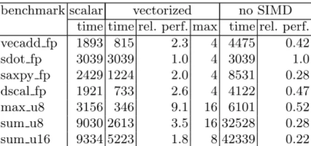 Table 2. Initial performance results on x86 (10 6 iterations, time in ms)