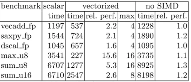 Table 4. Final results on x86