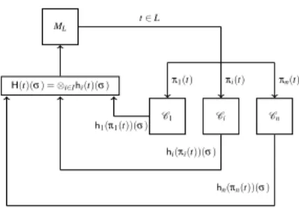 Fig. 1. Decentralized DES architecture, where decentralized controllers C i