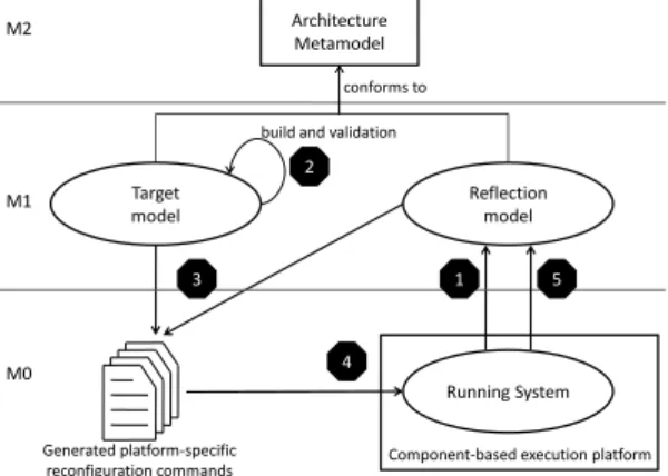 Fig. 1: Overview of our Approach to Dynamic Adaptation