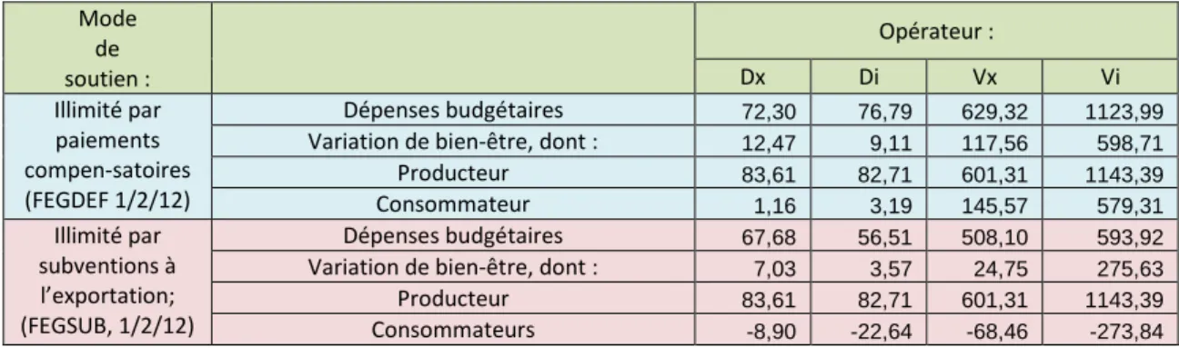 TABLEAU 3.9 : POLITIQUES DE PRIX GARANTIS SANS LIMITE: EFFET CHEZ L’OPERATEUR. 