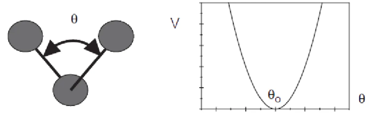 Figure  II.2: Energie de déformation des angles de valence. 