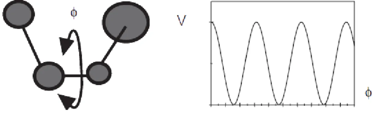 Figure  II.3: Energies de torsion.  