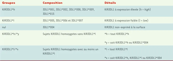 Tableau I. Les groupes KIR3DL1. Définition et groupement des sous-types de KIR3DL1 en fonction de leur niveau d’expression à la surface cellulaire :  élevé, faible ou nul.