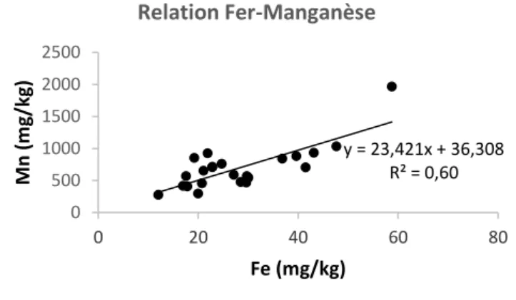 Figure 6 : Graphique montrant la relation entre le fer et le manganèse 