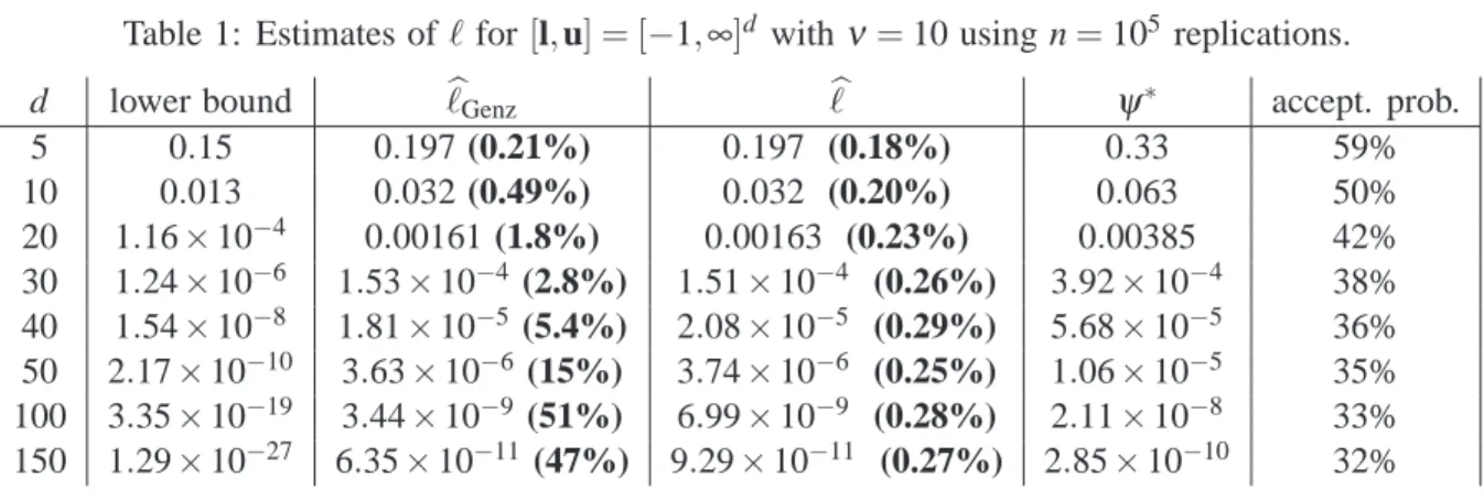 Table 1: Estimates of ℓ for [l,u] = [ − 1,∞] d with ν = 10 using n = 10 5 replications.