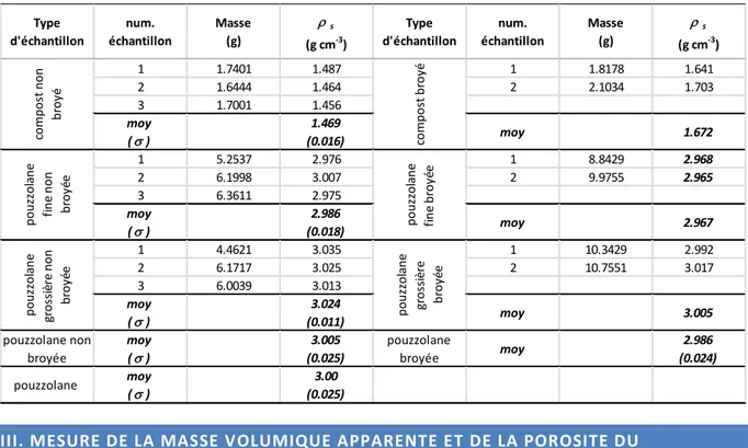 Tableau 1) Type  d'échantillon num.  échantillon Masse(g)  s (g cm -3 ) Type  d'échantillon num
