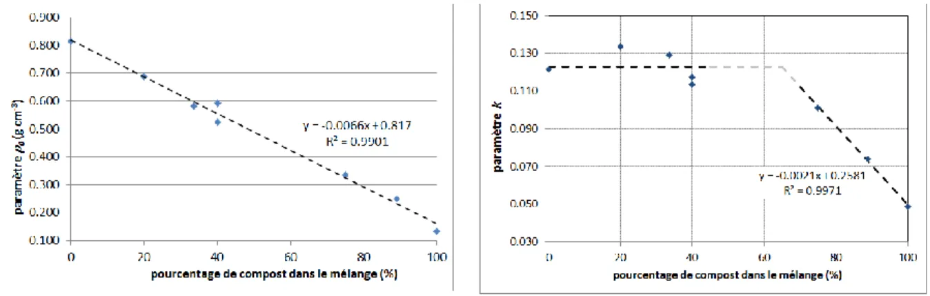 Figure 5 : évolution du paramètre k en fonction du % de compost  dans le mélange. 