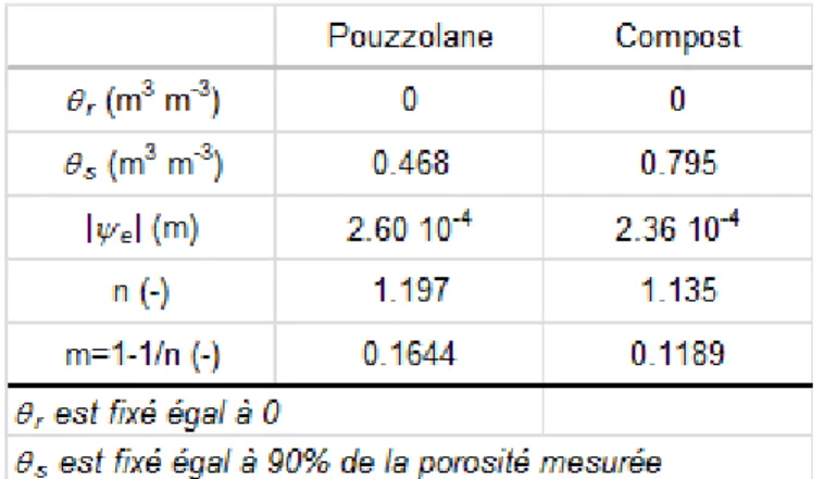 Tableau 8 : valeurs des paramètres du modèle de van Genuchten des courbes de rétention de la  pouzzolane et du compost