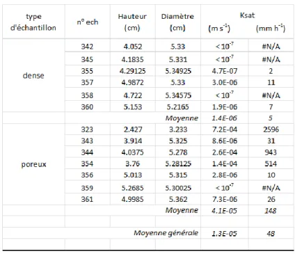 Tableau 10 : valeurs de la conductivité hydraulique à saturation pour les cylindres de compost compactés à la densité de 0.195