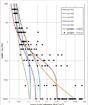 Figure 9 : comparaison des courbes de rétention obtenues à partir des données Wind et des données expérimentales obtenues sur des  agrégats de pouzzolane