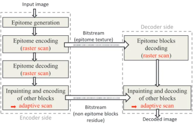 Fig. 1. Main steps of the coding scheme.