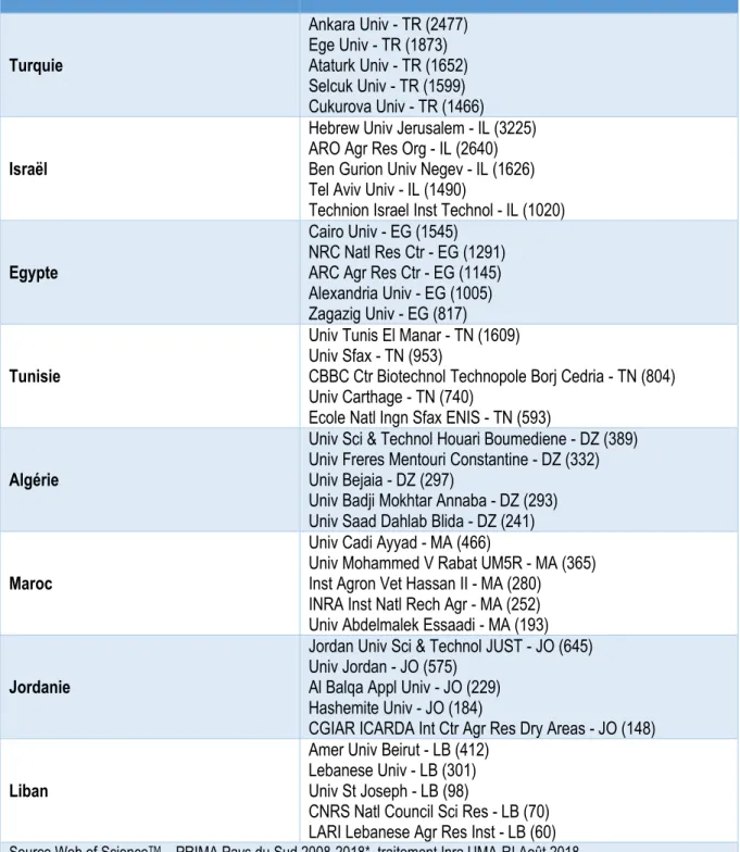 Tableau 9 Principales institutions des différents pays PRIMA Sud Méditerranée publiant dans les thématiques  PRIMA (en nombre de publications) 