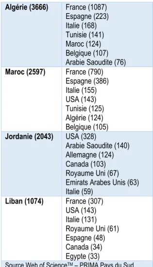 Tableau 16 Principaux pays avec lesquels co-publient les 8 pays PRIMA Sud Méditerranée Principaux pays  partenaires (nb de  co-publications 2008-2018*)  Turquie (32428)  USA (1773)   Royaume Uni (656)   Allemagne (621)   Italie (586)   Espagne (439)   Fran