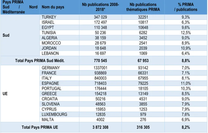 Tableau 3 Répartition par pays PRIMA du nombre total de publications 2008-2018* et part (en %) du nombre de leurs publications  dans les thématiques PRIMA (18 WoS Categories)  