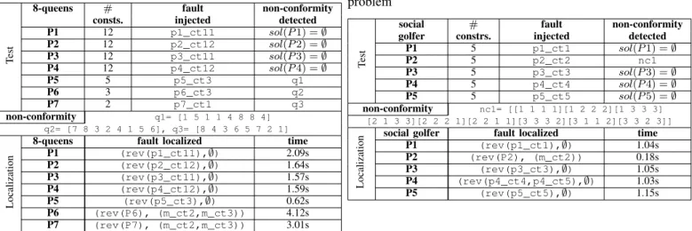TABLE I: Fault detection and localization of n-queens problem