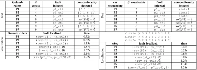 TABLE III: Fault detection and localization of Golomb rulers problem