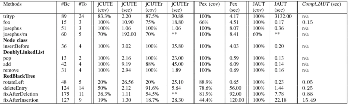 Figure 5. Time and coverage with jCUTE, Pex and JAUT (**: timeout of 3600sec)