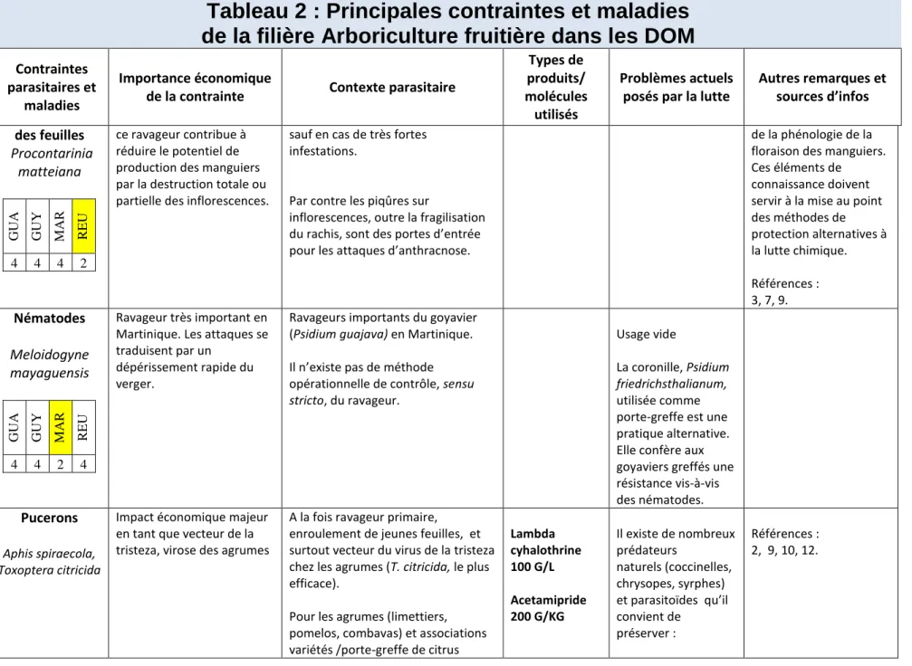 Tableau 2 : Principales contraintes et maladies   de la filière Arboriculture fruitière dans les DOM 