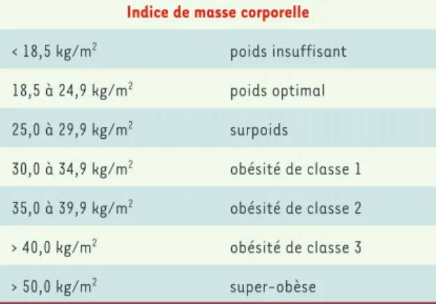 Tableau I. Définition de l’obésité sur la base de l’indice de  masse corporelle. L’indice de masse corporelle est calculé  ainsi : IMC = poids en kg/(taille en m) 2 .