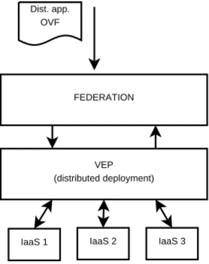 Fig. 1. A simple cloud federation