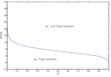 Figure 1: A plot of the maximal SNR so that p Y is log-concave (hence φ is convex)