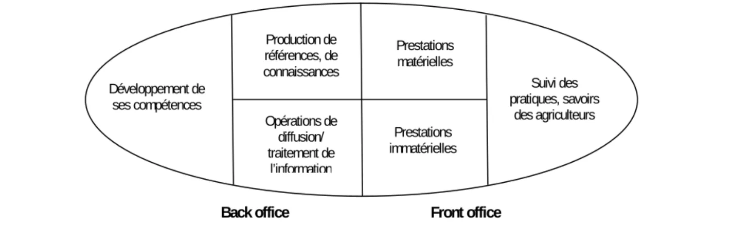 Figure 1. Décomposition fonctionnelle de la relation conseiller-agriculteur, d’après Labarthe (2006) 