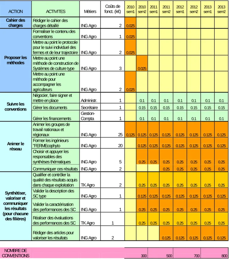 Tableau 3. Moyens humains comptabilisés en ETP, calendrier prévisionnel pour la mise en place   et le fonctionnement de FERMEcophyto (hormis les moyens affectés dans les conventions de partenariat) 