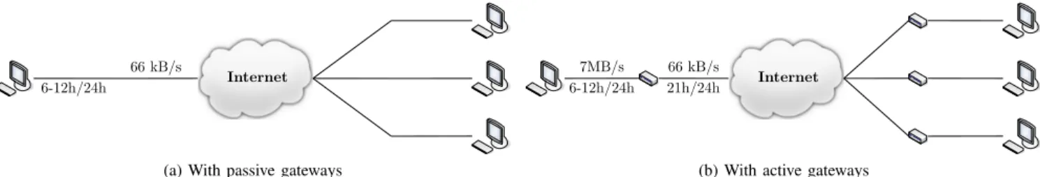 Figure 2. A global picture of the network connecting the peers to the service. Those end-devices are available 6 − 12h/day
