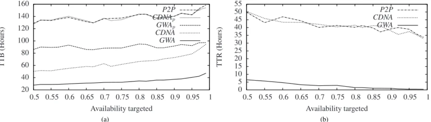 Figure 6. Results (Skype trace), as a function of availability target, 90th percentile