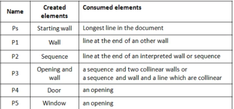 Figure 2. Example of production rules used for the architectural plans